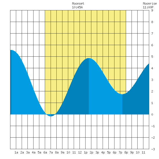 Santa Monica tide chart for Thursday, July 25, 2024