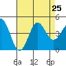Santa Monica tide chart for Thursday, July 25, 2024