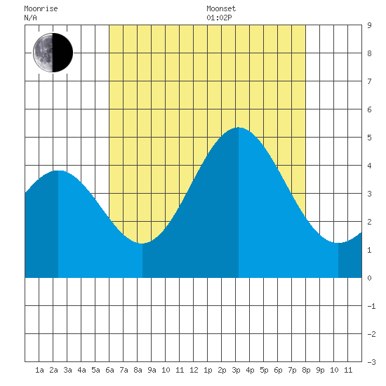Santa Monica tide chart for Saturday, July 27, 2024