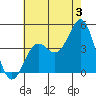 Santa Monica tide chart for Wednesday, July 3, 2024