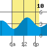 Santa Monica tide chart for Saturday, August 10, 2024