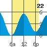 Santa Monica tide chart for Thursday, August 22, 2024