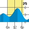 Santa Monica tide chart for Sunday, August 25, 2024