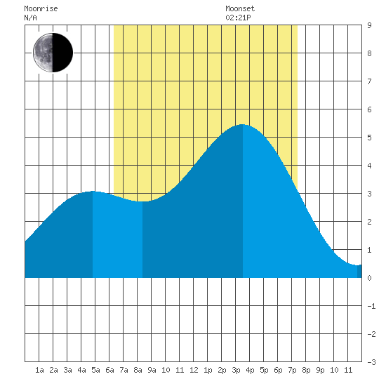 Santa Monica tide chart for Monday, August 26, 2024