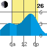 Santa Monica tide chart for Monday, August 26, 2024