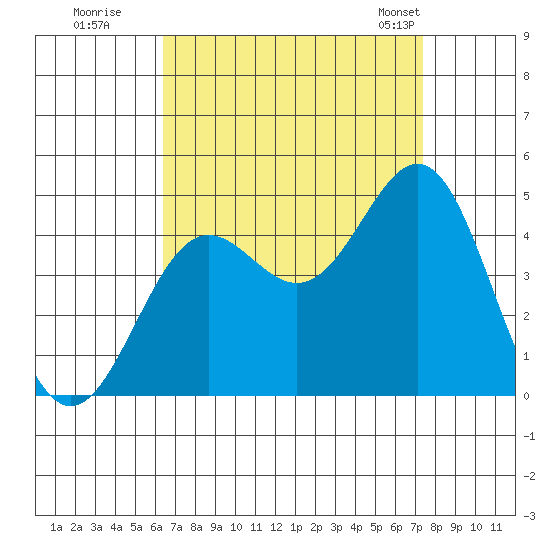 Santa Monica tide chart for Thursday, August 29, 2024