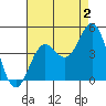 Santa Monica tide chart for Friday, August 2, 2024