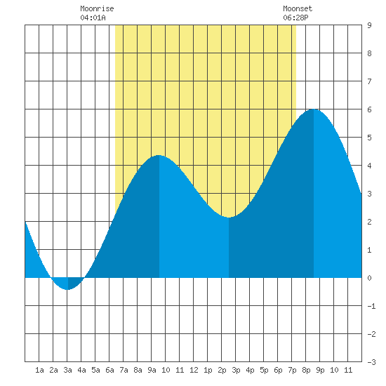 Santa Monica tide chart for Saturday, August 31, 2024