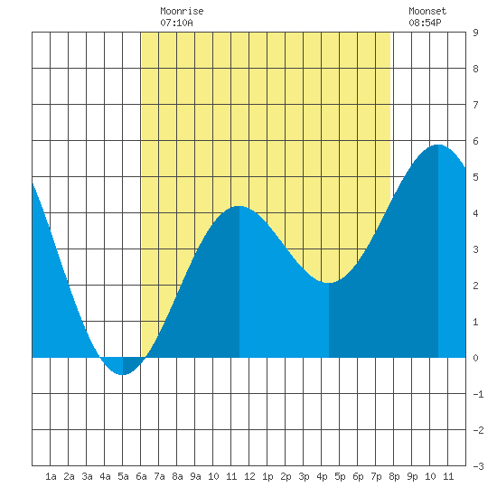 Santa Monica tide chart for Monday, August 5, 2024