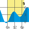 Santa Monica tide chart for Monday, August 5, 2024