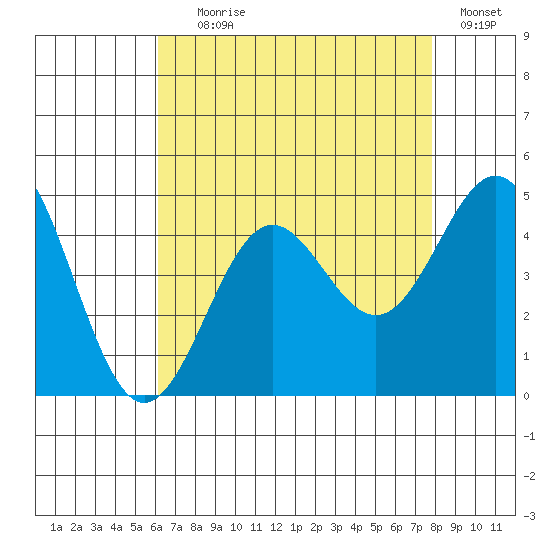 Santa Monica tide chart for Tuesday, August 6, 2024