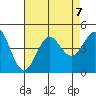 Santa Monica tide chart for Wednesday, August 7, 2024