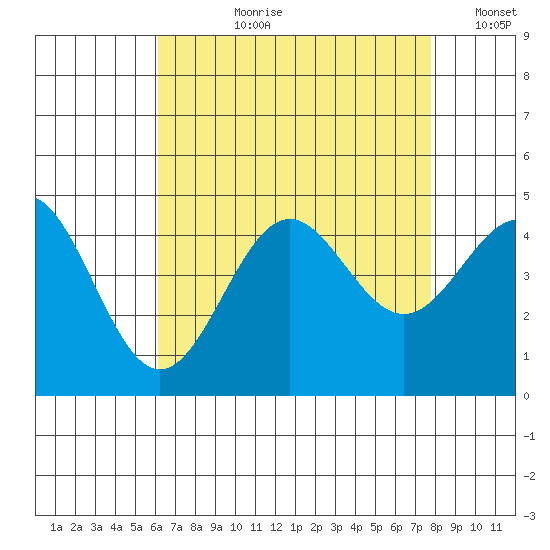 Santa Monica tide chart for Thursday, August 8, 2024