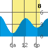 Santa Monica tide chart for Thursday, August 8, 2024