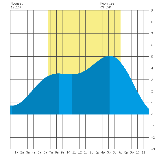 Santa Monica tide chart for Thursday, September 12, 2024