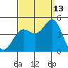 Santa Monica tide chart for Friday, September 13, 2024