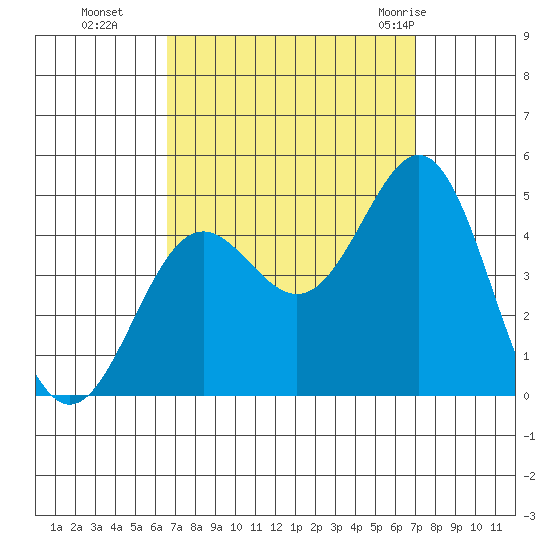 Santa Monica tide chart for Saturday, September 14, 2024