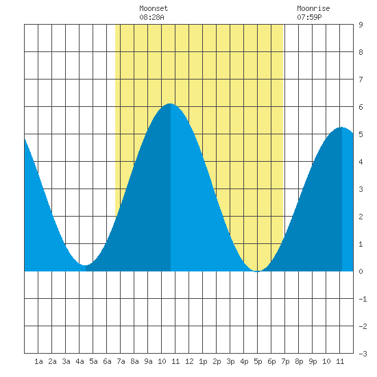 Santa Monica tide chart for Thursday, September 19, 2024