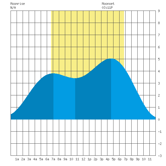 Santa Monica tide chart for Wednesday, September 25, 2024