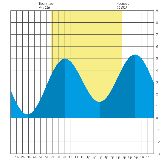 Santa Monica tide chart for Monday, September 30, 2024