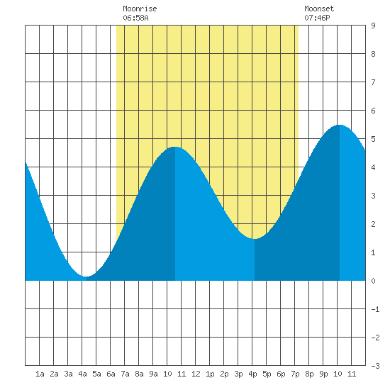 Santa Monica tide chart for Tuesday, September 3, 2024