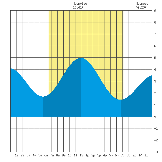 Santa Monica tide chart for Saturday, September 7, 2024