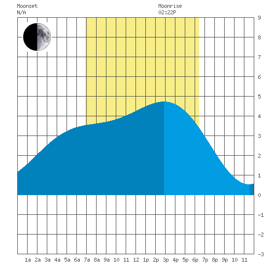 Santa Monica tide chart for Thursday, October 10, 2024