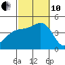 Santa Monica tide chart for Thursday, October 10, 2024