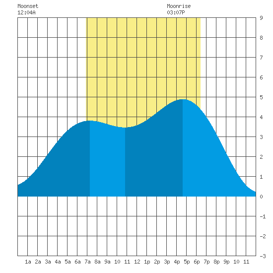 Santa Monica tide chart for Friday, October 11, 2024