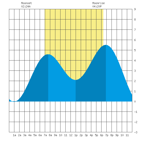 Santa Monica tide chart for Sunday, October 13, 2024