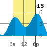 Santa Monica tide chart for Sunday, October 13, 2024