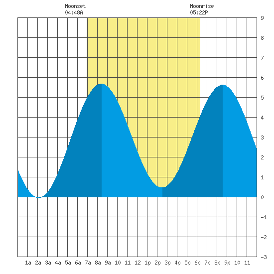 Santa Monica tide chart for Tuesday, October 15, 2024