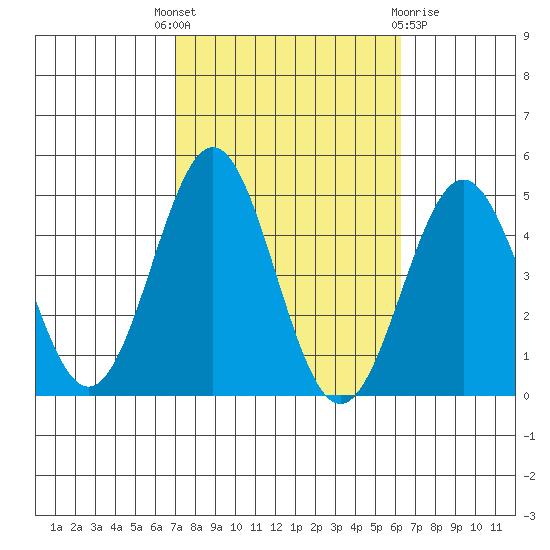 Santa Monica tide chart for Wednesday, October 16, 2024