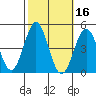 Santa Monica tide chart for Wednesday, October 16, 2024