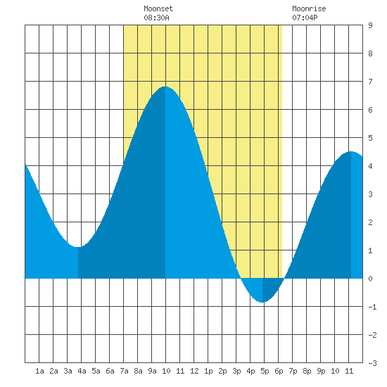 Santa Monica tide chart for Friday, October 18, 2024