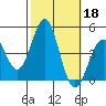 Santa Monica tide chart for Friday, October 18, 2024