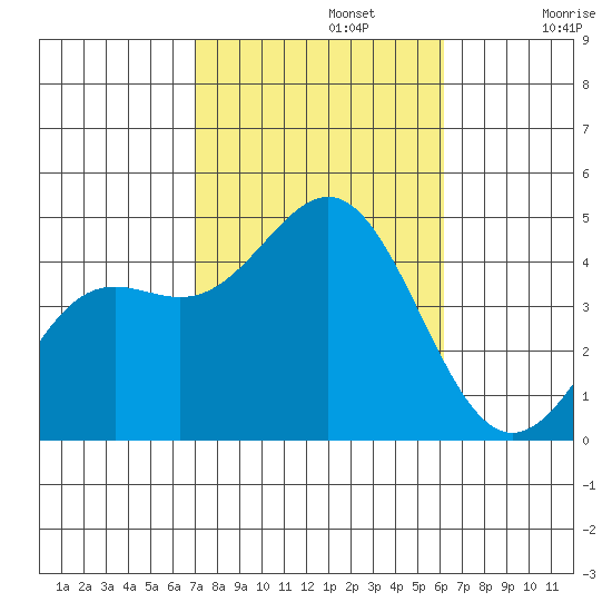 Santa Monica tide chart for Tuesday, October 22, 2024