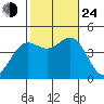 Santa Monica tide chart for Thursday, October 24, 2024