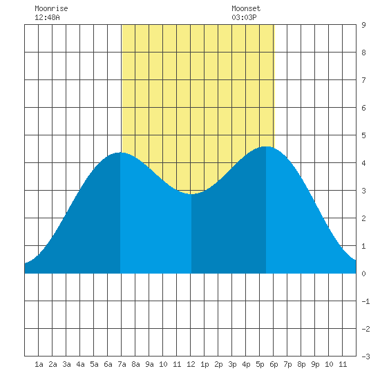 Santa Monica tide chart for Friday, October 25, 2024