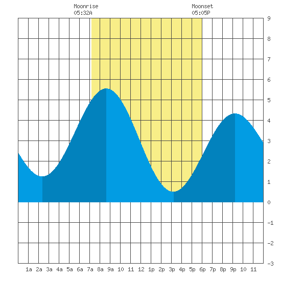 Santa Monica tide chart for Wednesday, October 30, 2024