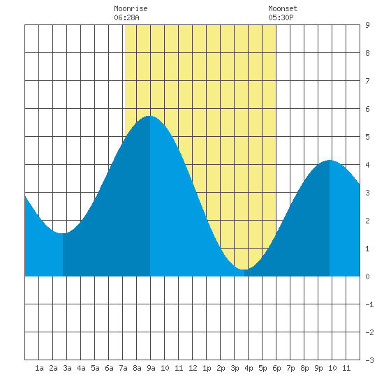Santa Monica tide chart for Thursday, October 31, 2024