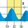 Santa Monica tide chart for Thursday, October 3, 2024