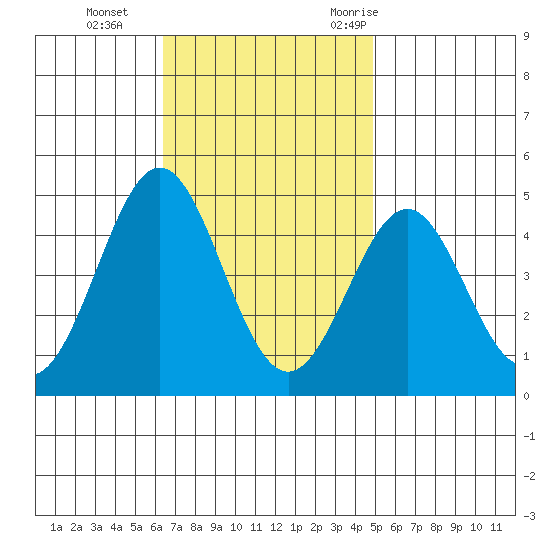 Santa Monica tide chart for Tuesday, November 12, 2024