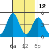 Santa Monica tide chart for Tuesday, November 12, 2024