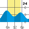 Santa Monica tide chart for Sunday, November 24, 2024