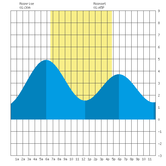 Santa Monica tide chart for Monday, November 25, 2024