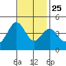 Santa Monica tide chart for Monday, November 25, 2024