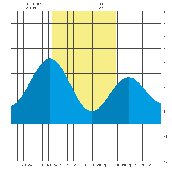 Santa Monica tide chart for Tuesday, November 26, 2024