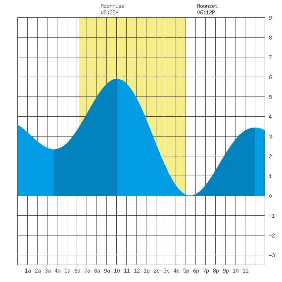 Santa Monica tide chart for Sunday, November 3, 2024