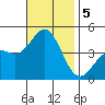 Santa Monica tide chart for Tuesday, November 5, 2024